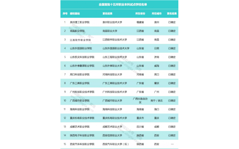 教育部正式批準(zhǔn)！全國首批“職業(yè)大學(xué)”誕生