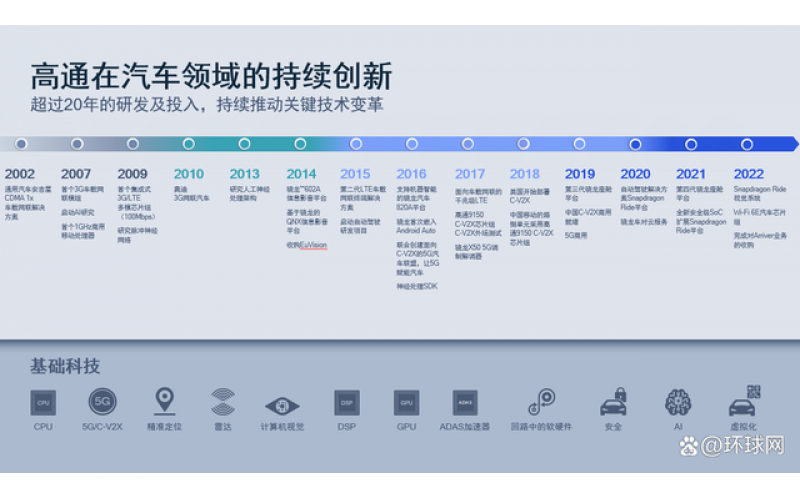 高通中國(guó)加速構(gòu)筑智能生態(tài)，擁抱智能網(wǎng)聯(lián)汽車(chē)新機(jī)遇