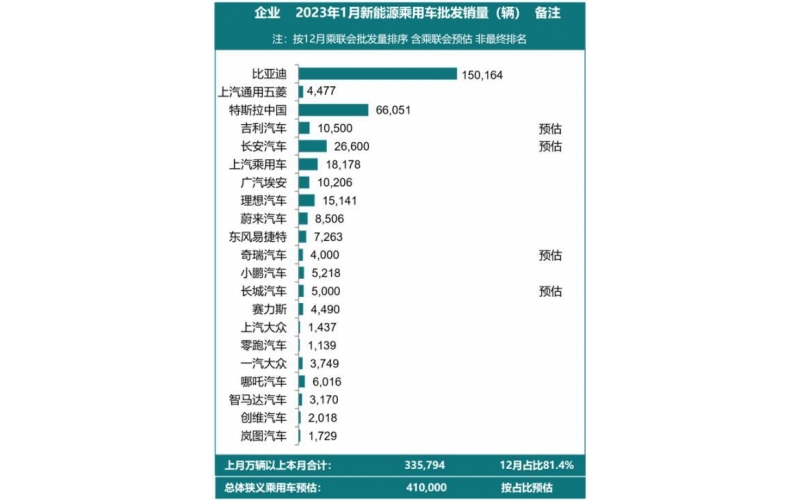 補(bǔ)貼退出，新能源車銷量開始下滑